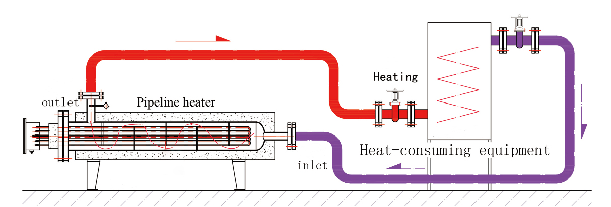 பைப்லைன் ஹீட்டர்கள் எவ்வாறு வேலை செய்கின்றன