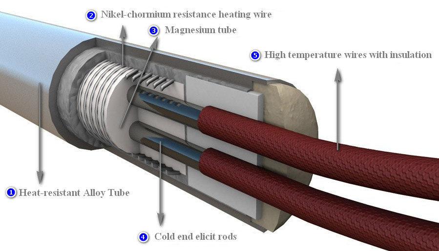 Cartridge Heater Struktuer