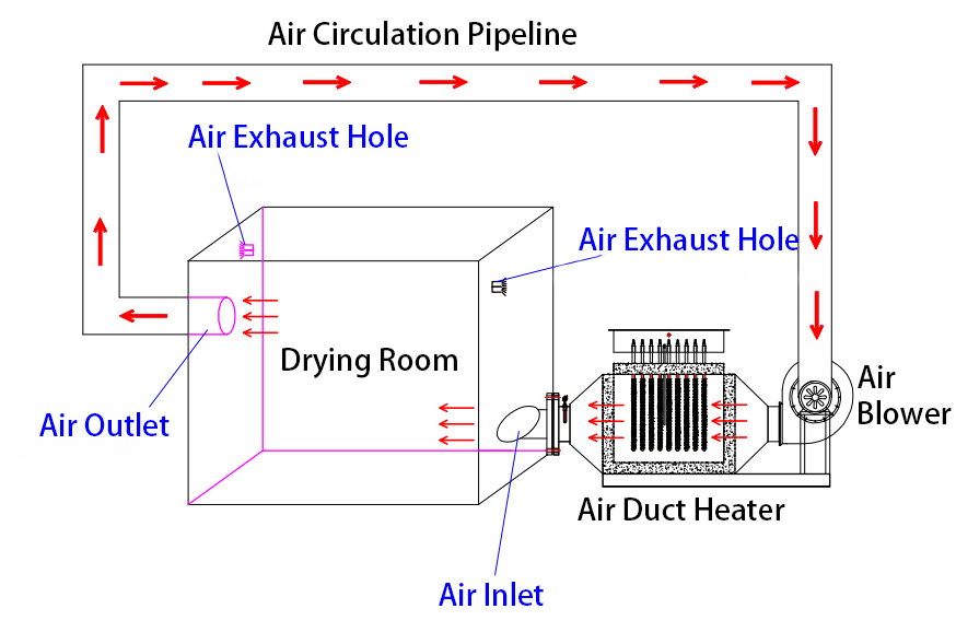Principi de funcionament de l'escalfador de conductes d'aire