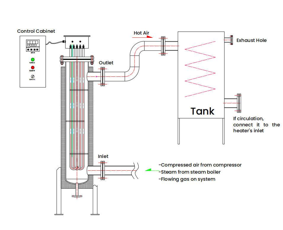 Princípio de funcionamento do aquecedor vertical de tubulação