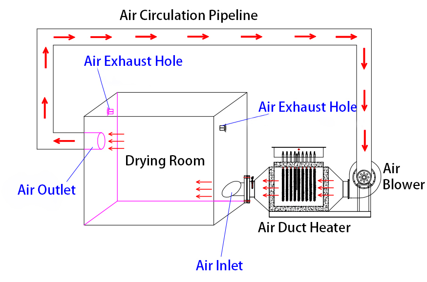 máy sưởi ống dẫn khí