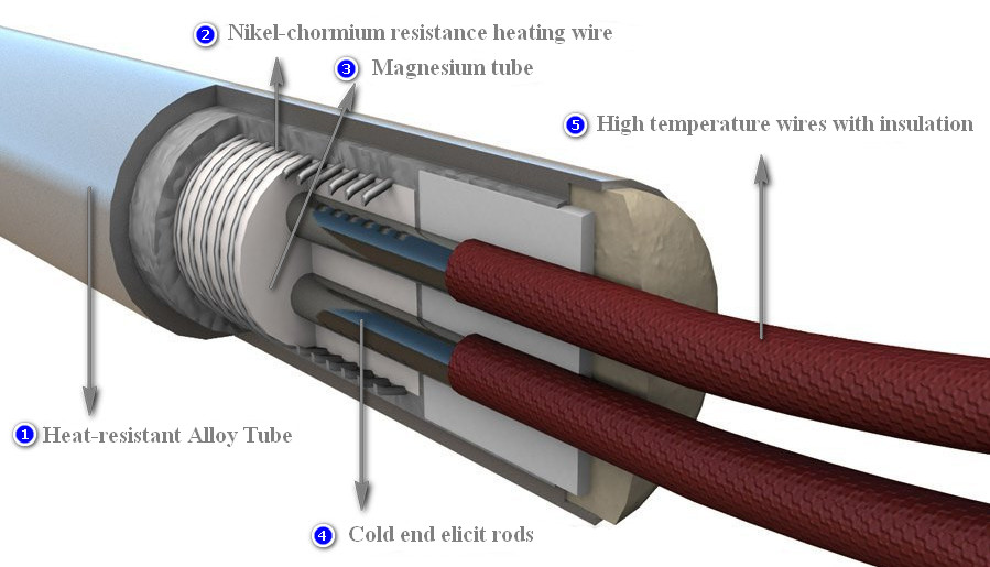 structure of cartridge heater